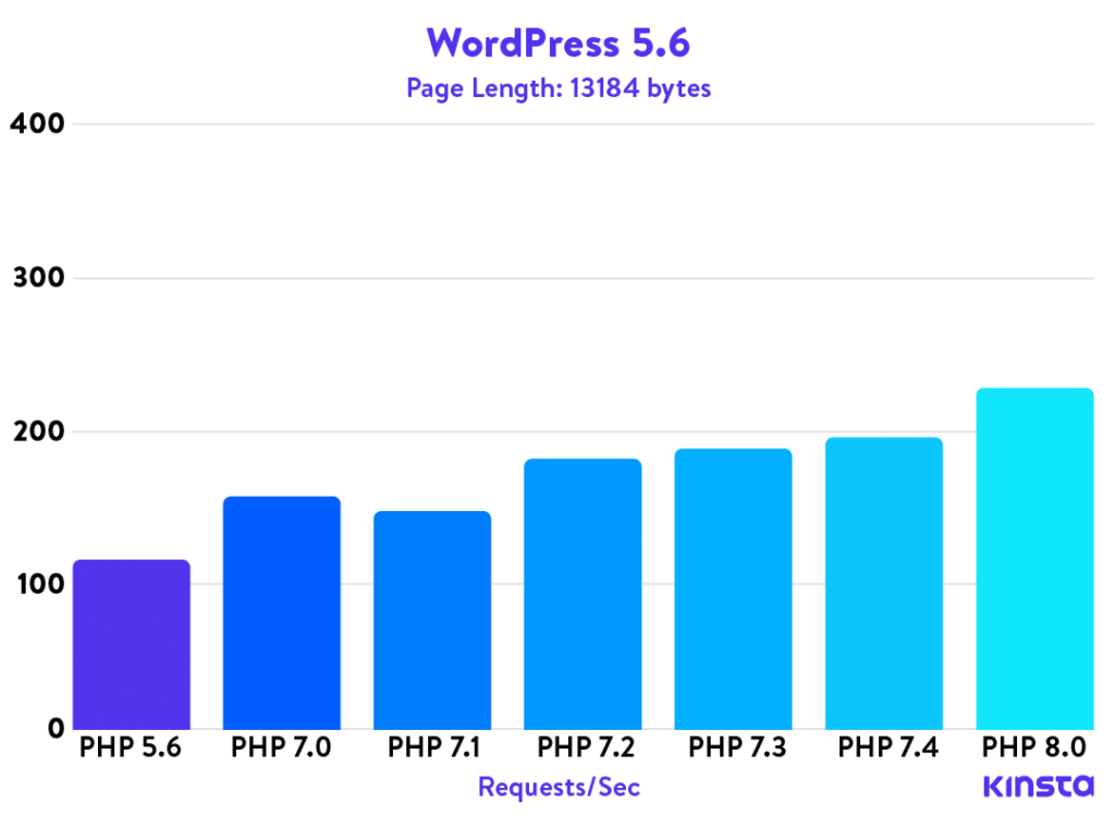 php benchmarks 2021 wp 5.6